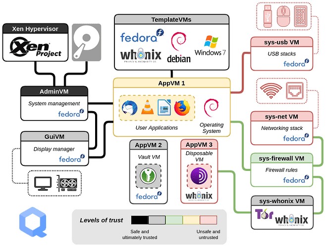 qubes-trust-level-architecture