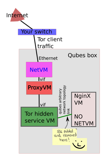 Qubes arbitrary network topology for Tor