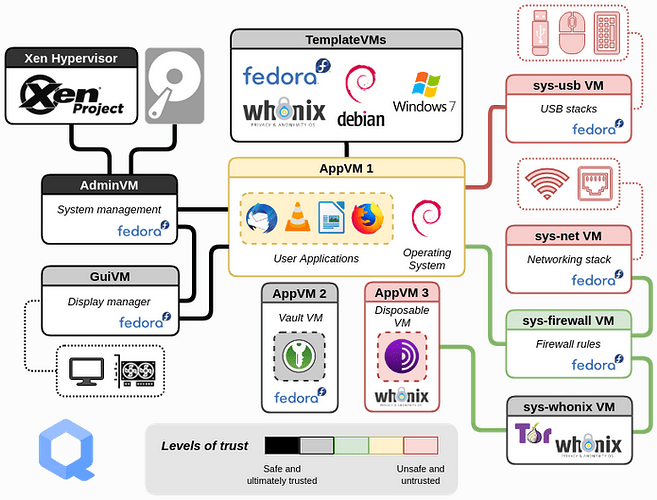 qubes系统里自带的虚拟机