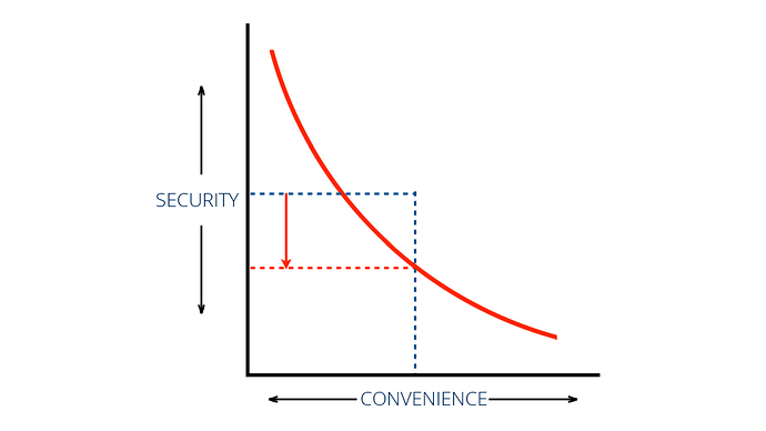 Security-vs-Convenience-Curved