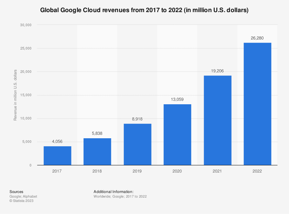 Statistic: Global Google Cloud revenues from 2017 to 2022 (in million U.S. dollars) | Statista